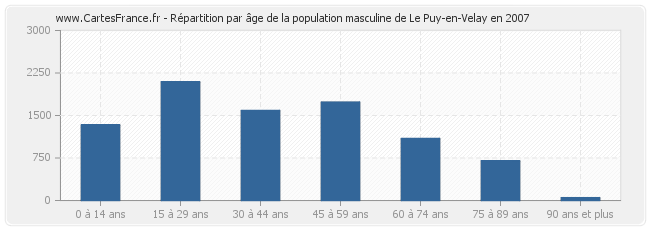 Répartition par âge de la population masculine de Le Puy-en-Velay en 2007